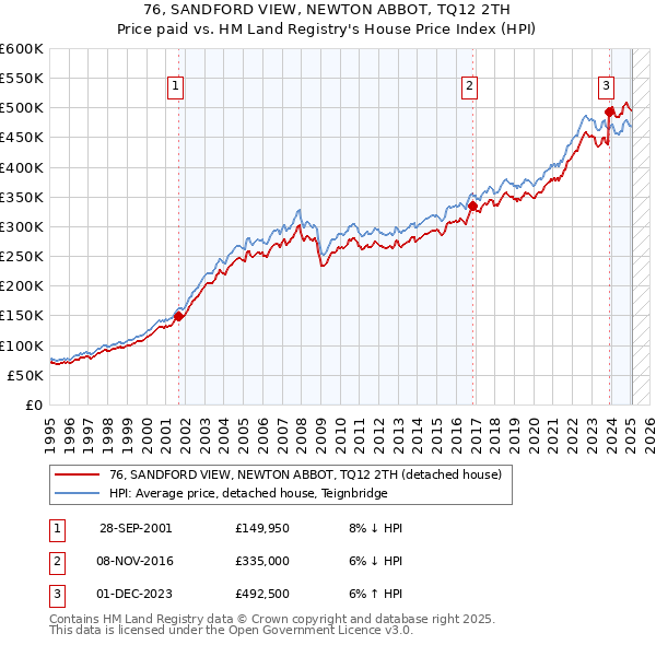 76, SANDFORD VIEW, NEWTON ABBOT, TQ12 2TH: Price paid vs HM Land Registry's House Price Index