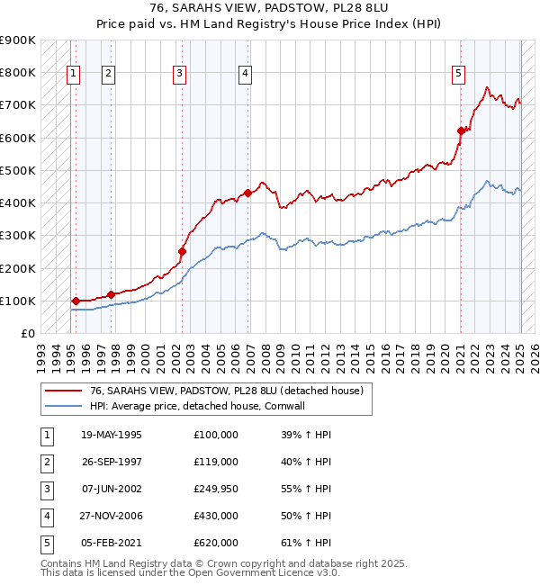 76, SARAHS VIEW, PADSTOW, PL28 8LU: Price paid vs HM Land Registry's House Price Index