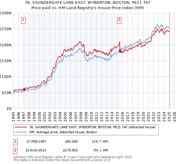 76, SAUNDERGATE LANE EAST, WYBERTON, BOSTON, PE21 7AT: Price paid vs HM Land Registry's House Price Index