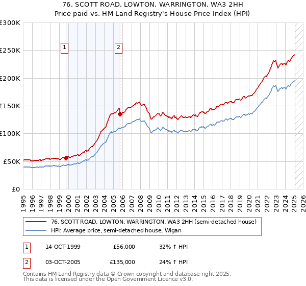 76, SCOTT ROAD, LOWTON, WARRINGTON, WA3 2HH: Price paid vs HM Land Registry's House Price Index