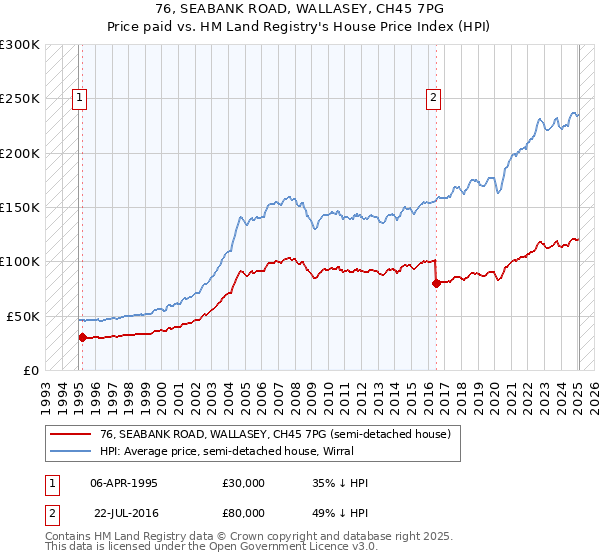 76, SEABANK ROAD, WALLASEY, CH45 7PG: Price paid vs HM Land Registry's House Price Index