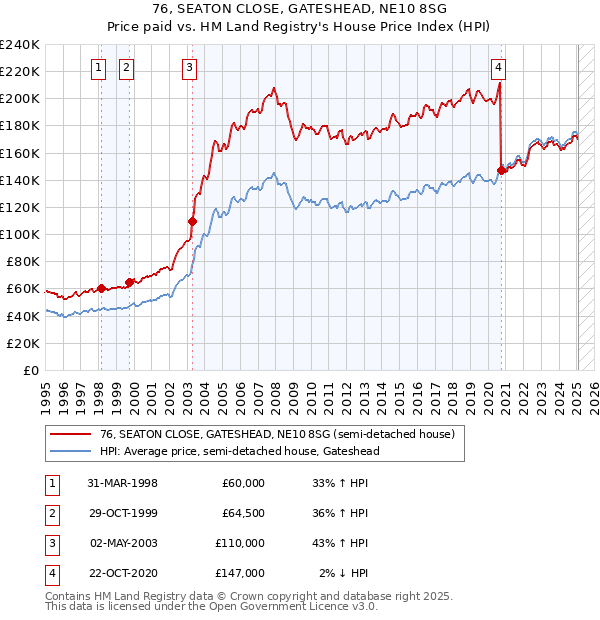 76, SEATON CLOSE, GATESHEAD, NE10 8SG: Price paid vs HM Land Registry's House Price Index