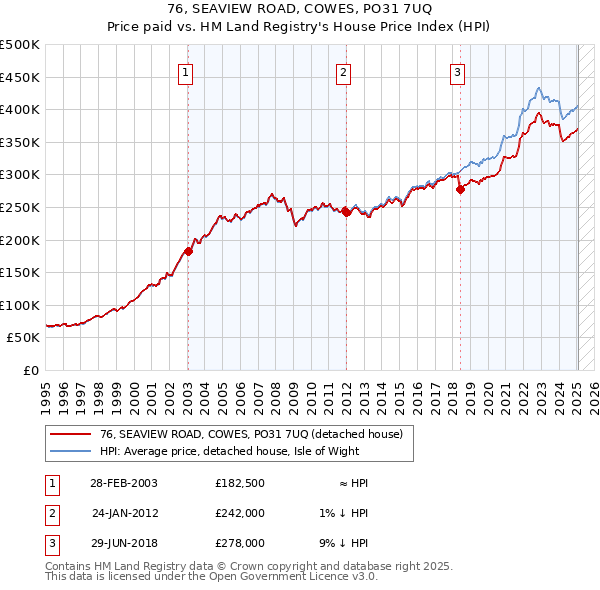 76, SEAVIEW ROAD, COWES, PO31 7UQ: Price paid vs HM Land Registry's House Price Index