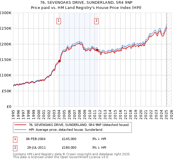 76, SEVENOAKS DRIVE, SUNDERLAND, SR4 9NP: Price paid vs HM Land Registry's House Price Index