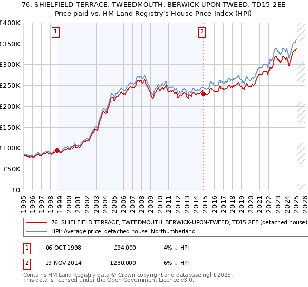 76, SHIELFIELD TERRACE, TWEEDMOUTH, BERWICK-UPON-TWEED, TD15 2EE: Price paid vs HM Land Registry's House Price Index