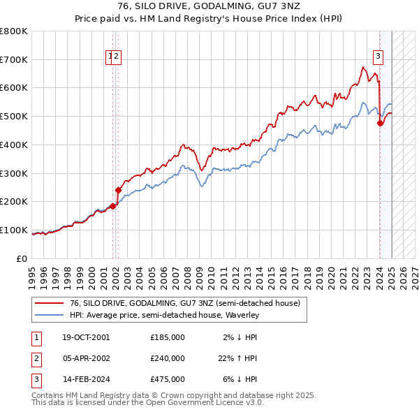 76, SILO DRIVE, GODALMING, GU7 3NZ: Price paid vs HM Land Registry's House Price Index