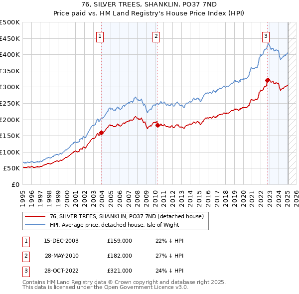 76, SILVER TREES, SHANKLIN, PO37 7ND: Price paid vs HM Land Registry's House Price Index