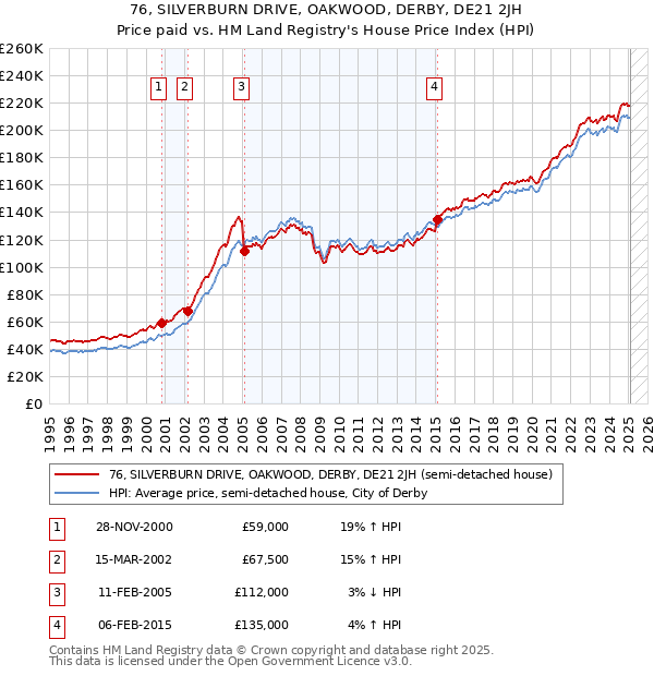 76, SILVERBURN DRIVE, OAKWOOD, DERBY, DE21 2JH: Price paid vs HM Land Registry's House Price Index