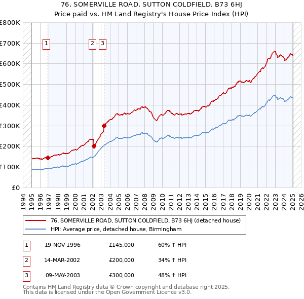 76, SOMERVILLE ROAD, SUTTON COLDFIELD, B73 6HJ: Price paid vs HM Land Registry's House Price Index