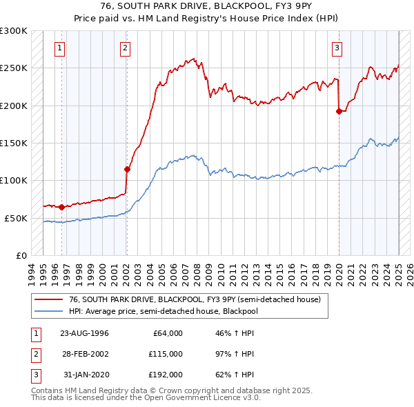 76, SOUTH PARK DRIVE, BLACKPOOL, FY3 9PY: Price paid vs HM Land Registry's House Price Index