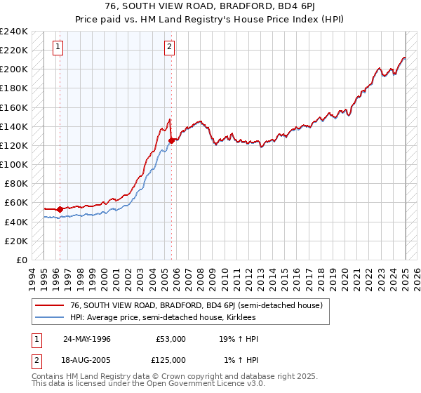 76, SOUTH VIEW ROAD, BRADFORD, BD4 6PJ: Price paid vs HM Land Registry's House Price Index