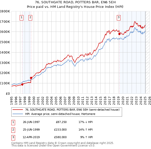 76, SOUTHGATE ROAD, POTTERS BAR, EN6 5EH: Price paid vs HM Land Registry's House Price Index