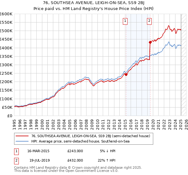 76, SOUTHSEA AVENUE, LEIGH-ON-SEA, SS9 2BJ: Price paid vs HM Land Registry's House Price Index
