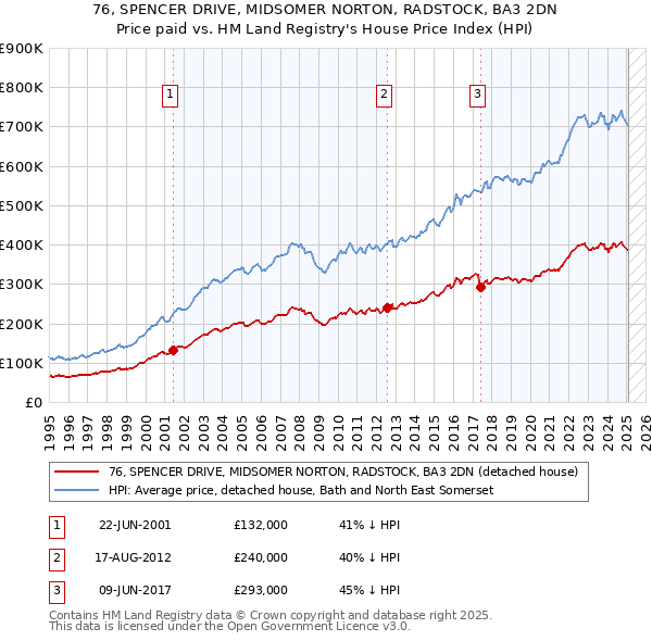 76, SPENCER DRIVE, MIDSOMER NORTON, RADSTOCK, BA3 2DN: Price paid vs HM Land Registry's House Price Index