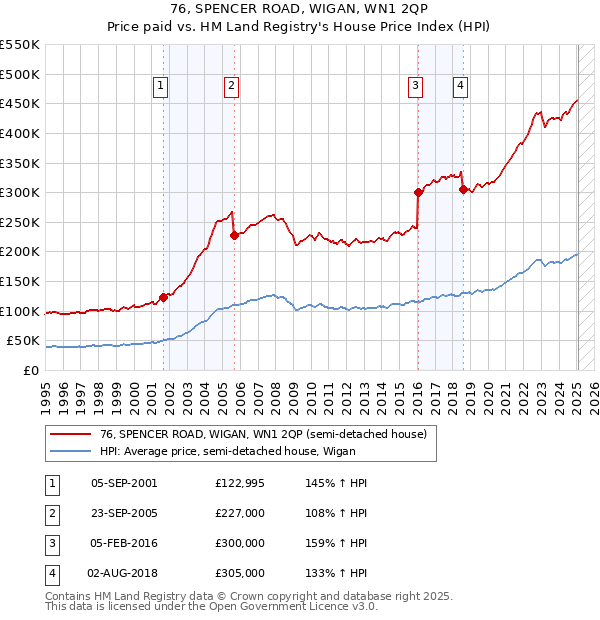 76, SPENCER ROAD, WIGAN, WN1 2QP: Price paid vs HM Land Registry's House Price Index