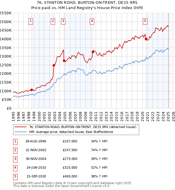 76, STANTON ROAD, BURTON-ON-TRENT, DE15 9RS: Price paid vs HM Land Registry's House Price Index