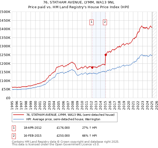 76, STATHAM AVENUE, LYMM, WA13 9NL: Price paid vs HM Land Registry's House Price Index