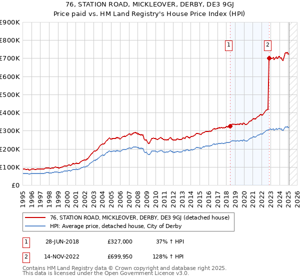 76, STATION ROAD, MICKLEOVER, DERBY, DE3 9GJ: Price paid vs HM Land Registry's House Price Index