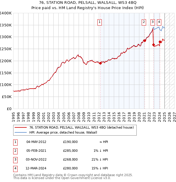 76, STATION ROAD, PELSALL, WALSALL, WS3 4BQ: Price paid vs HM Land Registry's House Price Index