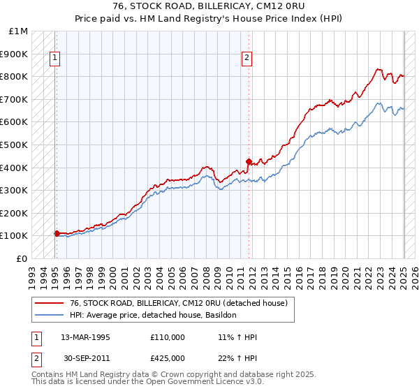 76, STOCK ROAD, BILLERICAY, CM12 0RU: Price paid vs HM Land Registry's House Price Index