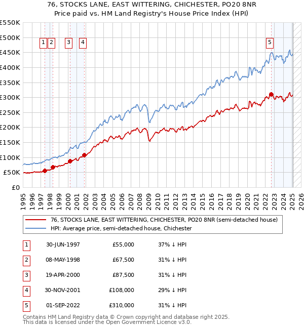 76, STOCKS LANE, EAST WITTERING, CHICHESTER, PO20 8NR: Price paid vs HM Land Registry's House Price Index