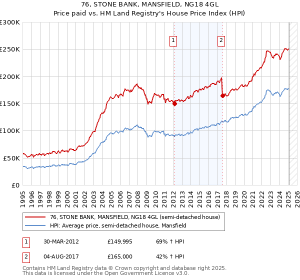 76, STONE BANK, MANSFIELD, NG18 4GL: Price paid vs HM Land Registry's House Price Index