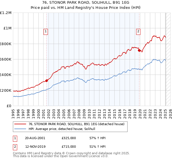 76, STONOR PARK ROAD, SOLIHULL, B91 1EG: Price paid vs HM Land Registry's House Price Index