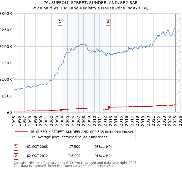 76, SUFFOLK STREET, SUNDERLAND, SR2 8AB: Price paid vs HM Land Registry's House Price Index