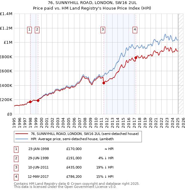 76, SUNNYHILL ROAD, LONDON, SW16 2UL: Price paid vs HM Land Registry's House Price Index
