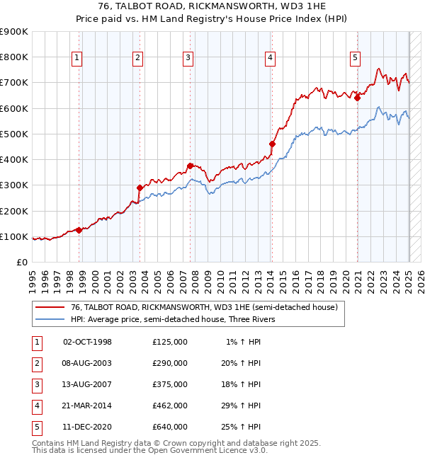 76, TALBOT ROAD, RICKMANSWORTH, WD3 1HE: Price paid vs HM Land Registry's House Price Index