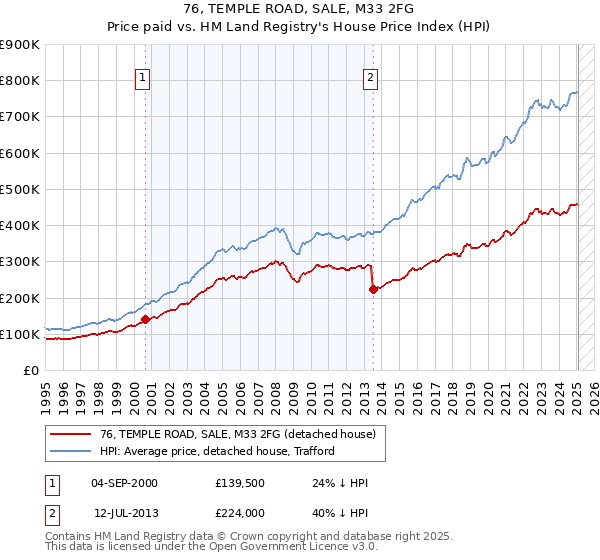 76, TEMPLE ROAD, SALE, M33 2FG: Price paid vs HM Land Registry's House Price Index