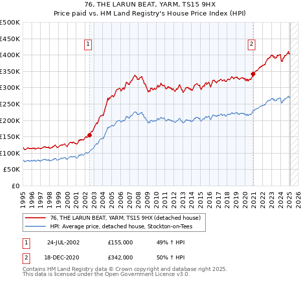76, THE LARUN BEAT, YARM, TS15 9HX: Price paid vs HM Land Registry's House Price Index