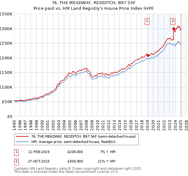 76, THE MEADWAY, REDDITCH, B97 5AF: Price paid vs HM Land Registry's House Price Index