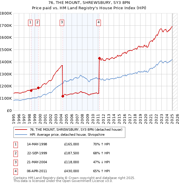 76, THE MOUNT, SHREWSBURY, SY3 8PN: Price paid vs HM Land Registry's House Price Index