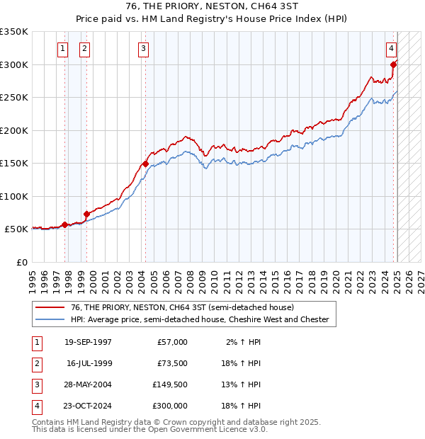 76, THE PRIORY, NESTON, CH64 3ST: Price paid vs HM Land Registry's House Price Index