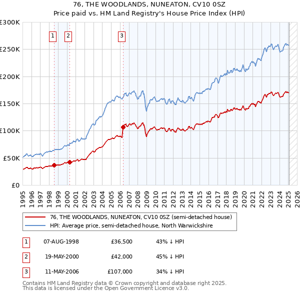 76, THE WOODLANDS, NUNEATON, CV10 0SZ: Price paid vs HM Land Registry's House Price Index
