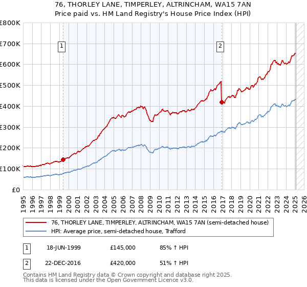 76, THORLEY LANE, TIMPERLEY, ALTRINCHAM, WA15 7AN: Price paid vs HM Land Registry's House Price Index
