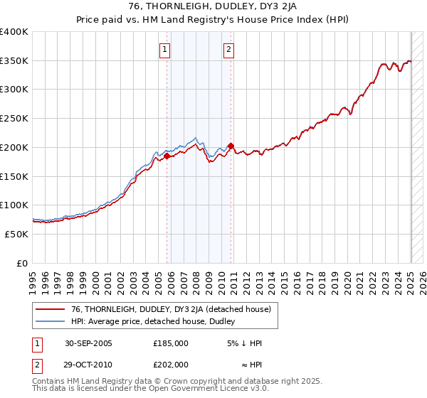 76, THORNLEIGH, DUDLEY, DY3 2JA: Price paid vs HM Land Registry's House Price Index
