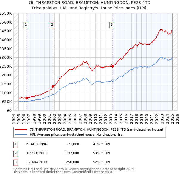 76, THRAPSTON ROAD, BRAMPTON, HUNTINGDON, PE28 4TD: Price paid vs HM Land Registry's House Price Index