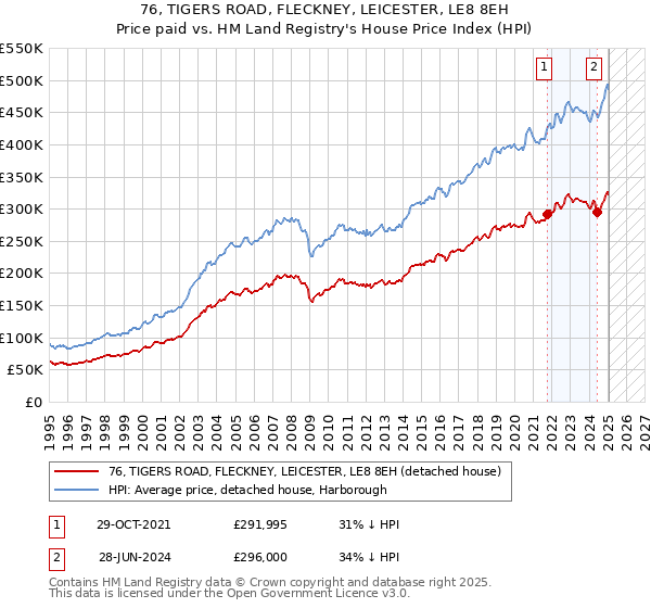 76, TIGERS ROAD, FLECKNEY, LEICESTER, LE8 8EH: Price paid vs HM Land Registry's House Price Index