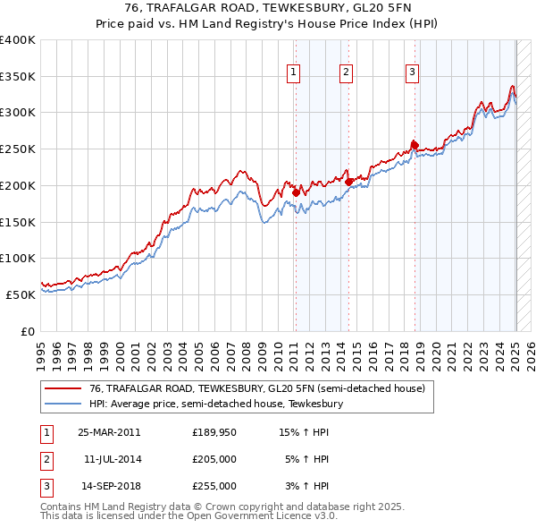 76, TRAFALGAR ROAD, TEWKESBURY, GL20 5FN: Price paid vs HM Land Registry's House Price Index