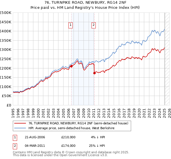 76, TURNPIKE ROAD, NEWBURY, RG14 2NF: Price paid vs HM Land Registry's House Price Index