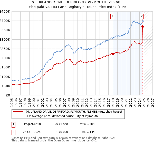 76, UPLAND DRIVE, DERRIFORD, PLYMOUTH, PL6 6BE: Price paid vs HM Land Registry's House Price Index