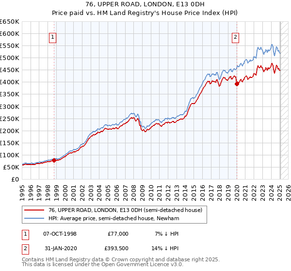 76, UPPER ROAD, LONDON, E13 0DH: Price paid vs HM Land Registry's House Price Index