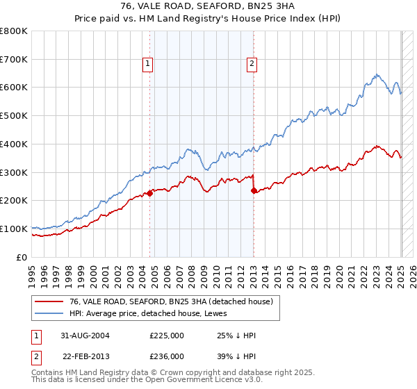 76, VALE ROAD, SEAFORD, BN25 3HA: Price paid vs HM Land Registry's House Price Index