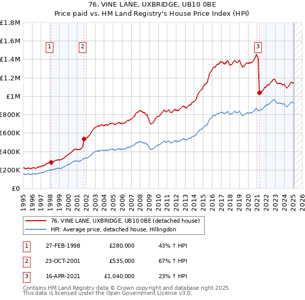 76, VINE LANE, UXBRIDGE, UB10 0BE: Price paid vs HM Land Registry's House Price Index