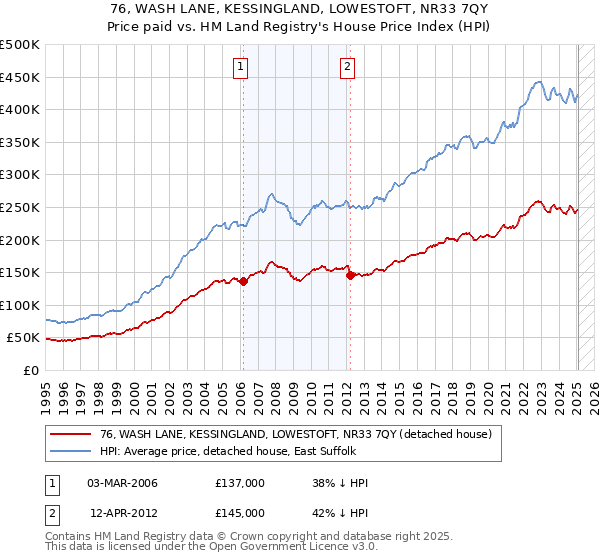 76, WASH LANE, KESSINGLAND, LOWESTOFT, NR33 7QY: Price paid vs HM Land Registry's House Price Index