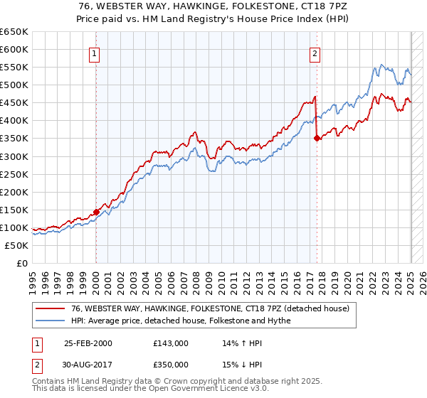 76, WEBSTER WAY, HAWKINGE, FOLKESTONE, CT18 7PZ: Price paid vs HM Land Registry's House Price Index