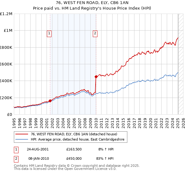 76, WEST FEN ROAD, ELY, CB6 1AN: Price paid vs HM Land Registry's House Price Index