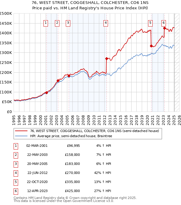 76, WEST STREET, COGGESHALL, COLCHESTER, CO6 1NS: Price paid vs HM Land Registry's House Price Index